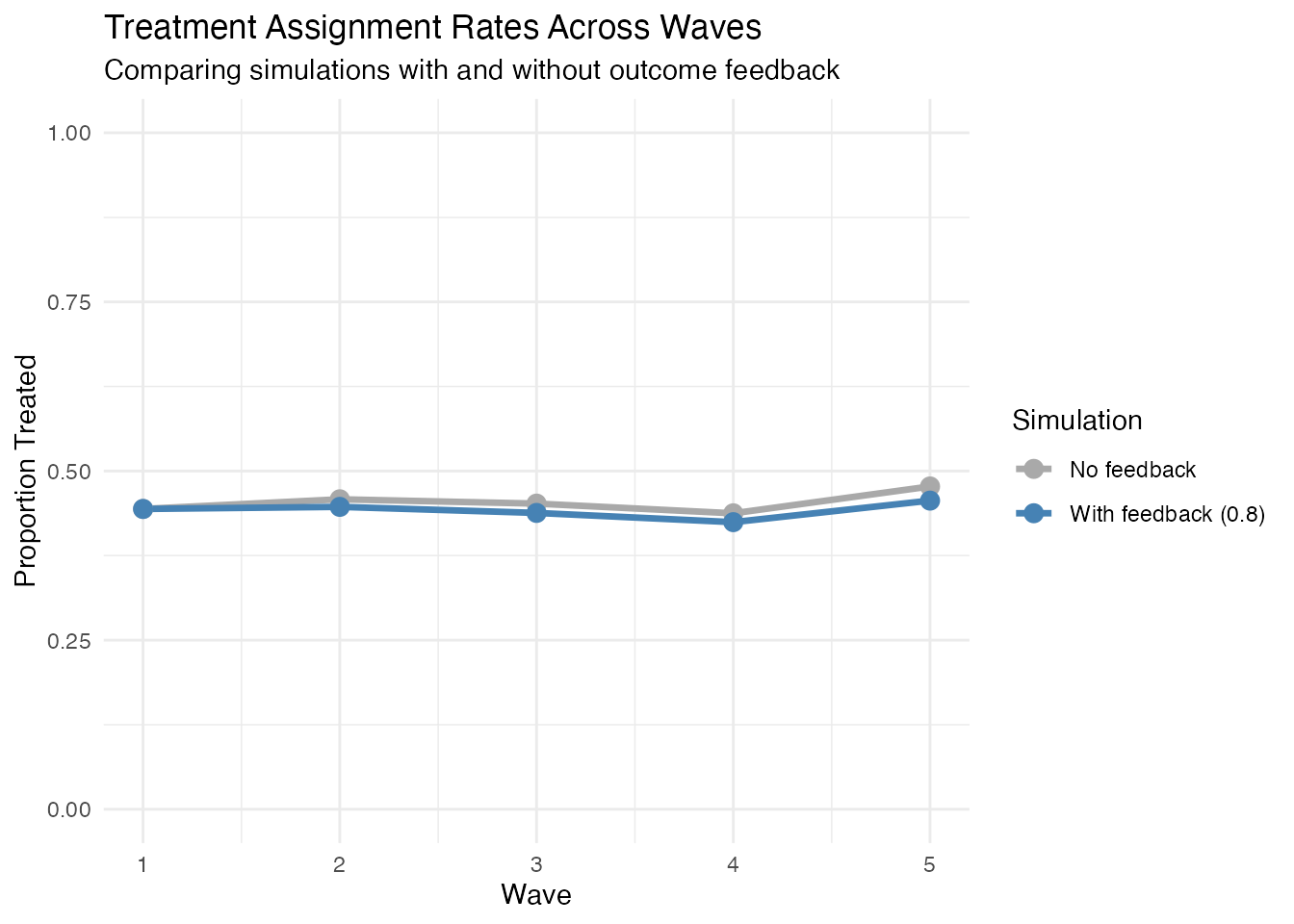 Comparison of treatment probability trends