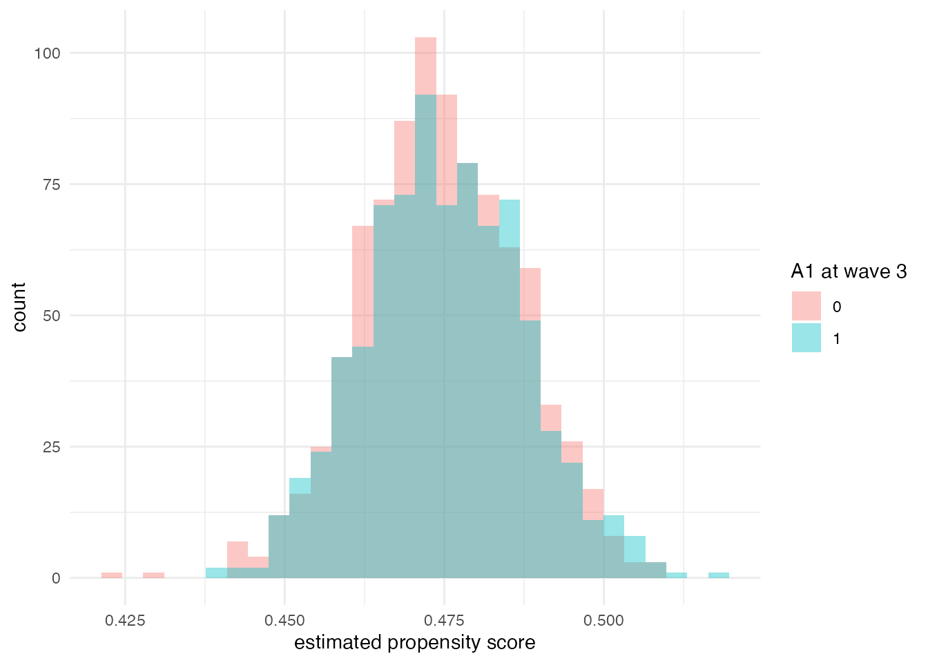 Histogram showing propensity score distributions for treated and control groups with good overlap