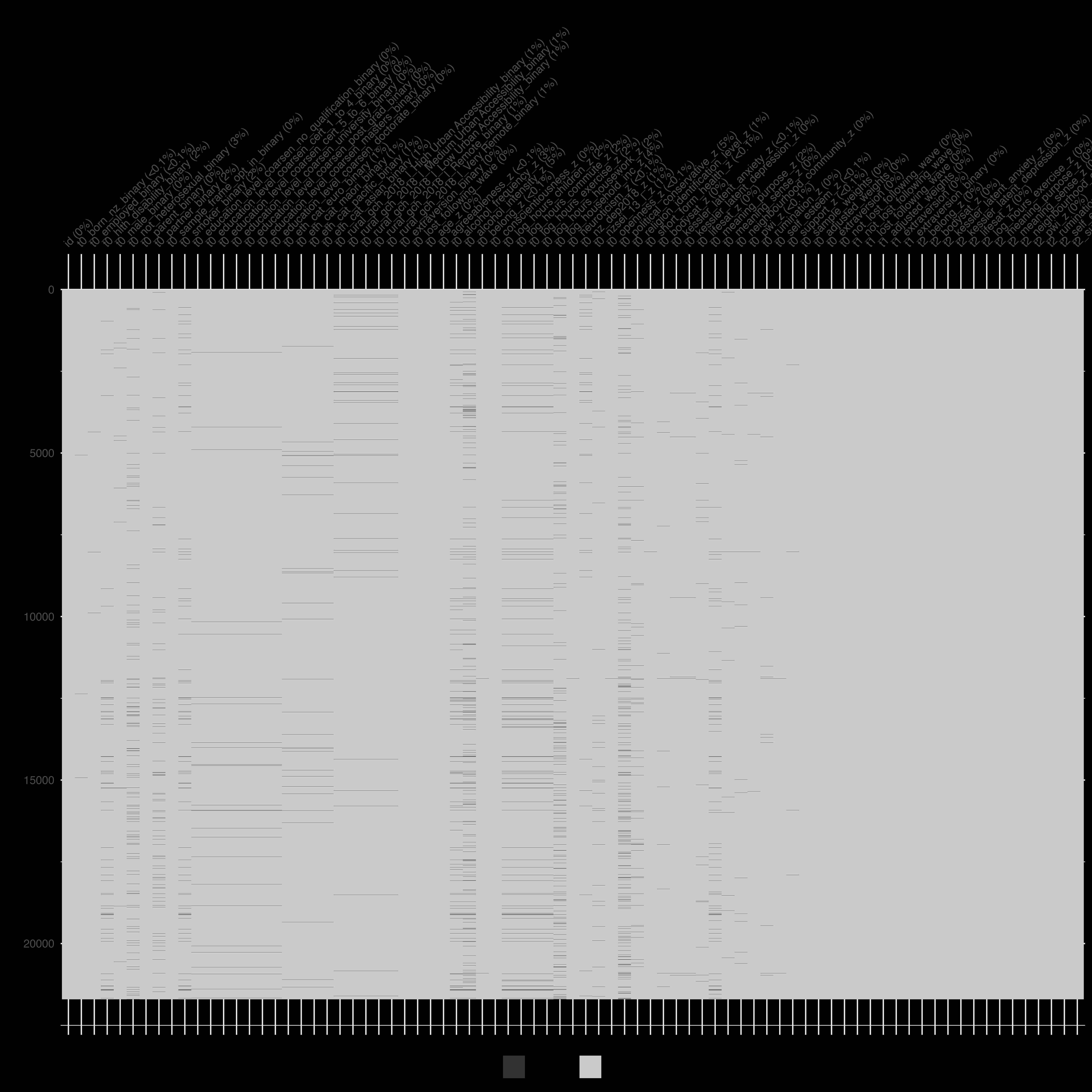 Graph of Missingness in Final Cleaned Dataset, time is ordered left (early) to right (late), no missing values in outcomes, missingness permitted for baseline variables