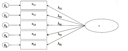 Standard latent variable model.