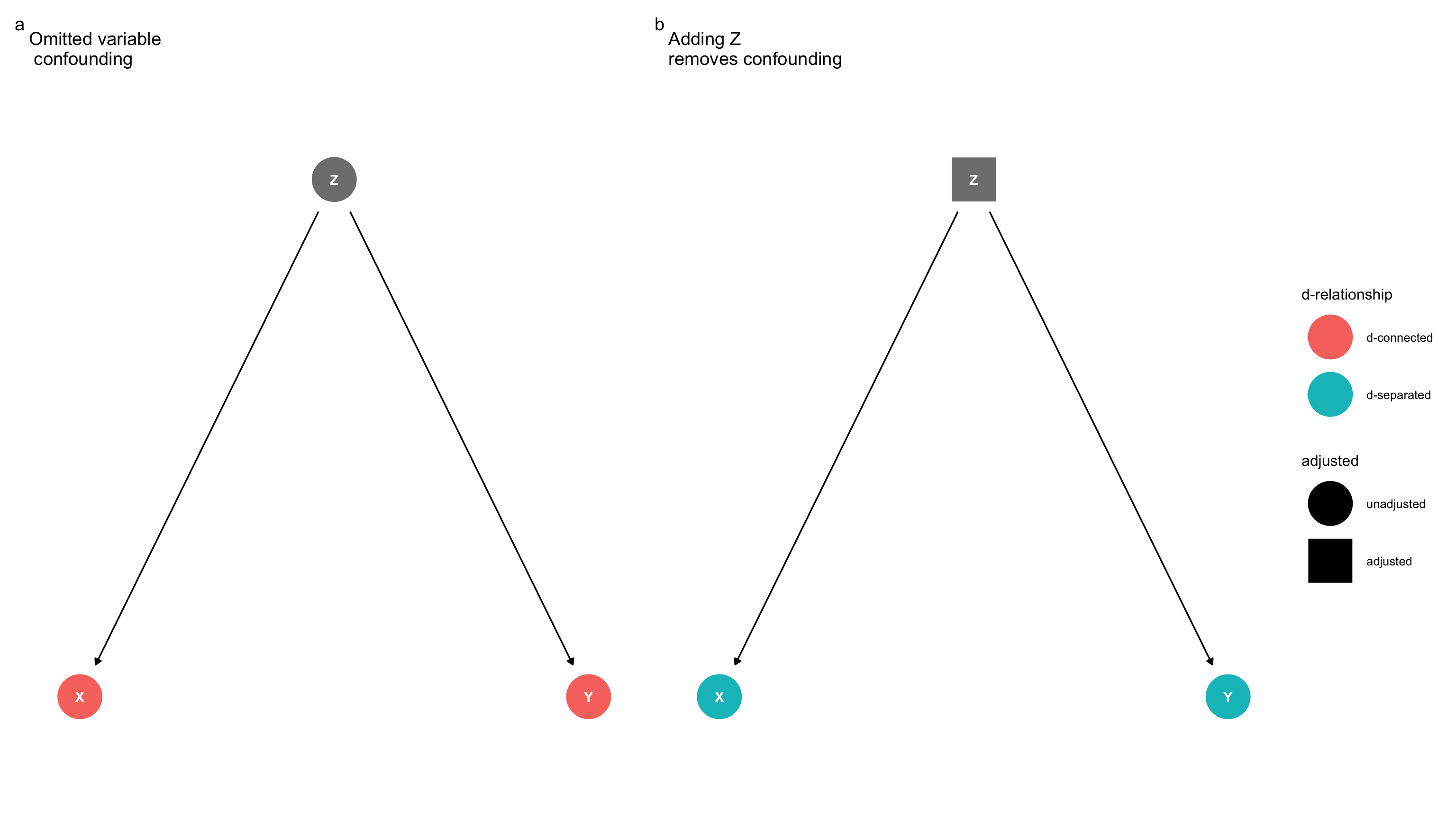 Ommitted variable bias occurs when a third variable, z, causes x and y to share information