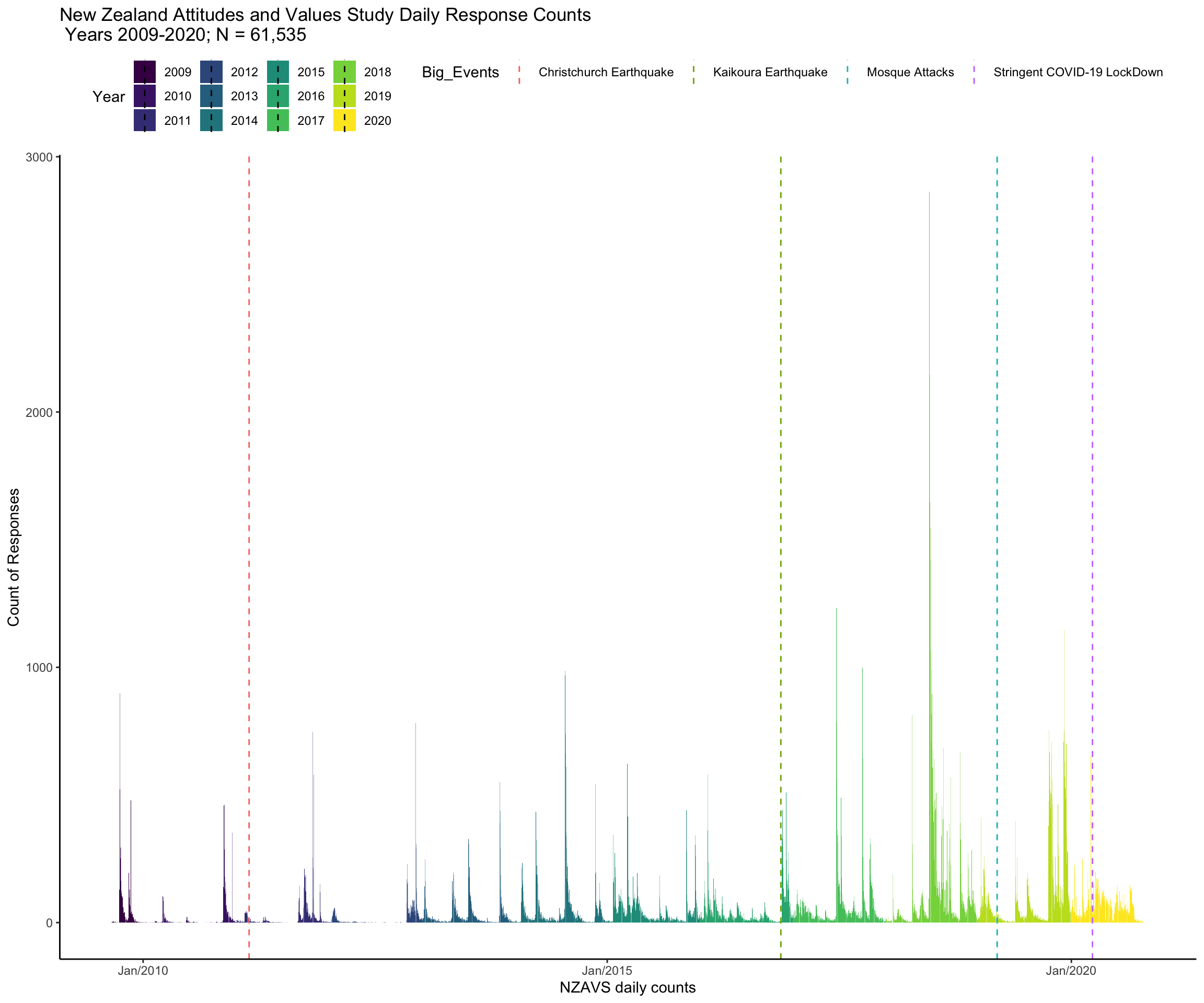 Sampling from the electoral rol combines with repeated measures within the same people across New Zealand's social diversity to enable robust inference about stability and change in attitudes and values across New Zealand over time.